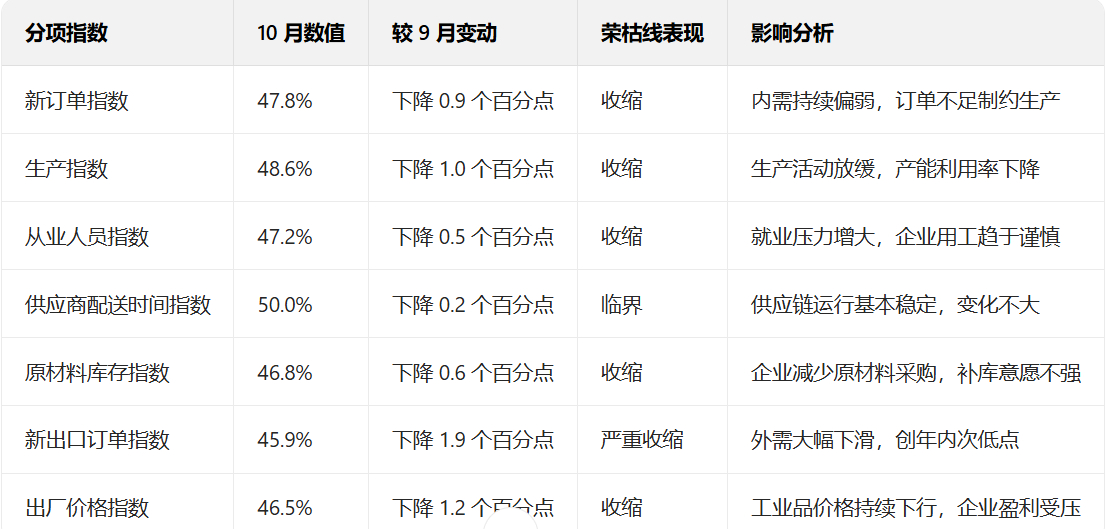 10 月份，中国制造业 PMI 为49.0%，比上月下降 0.8 个百分点，重回