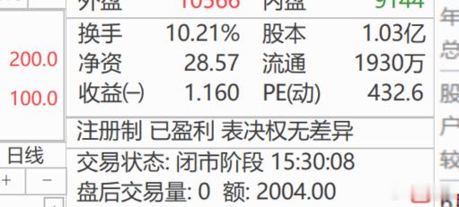 联讯仪器，上市才多久啊，一口气股价冲上两千块，新股王诞生。公司高管一次性全部财富