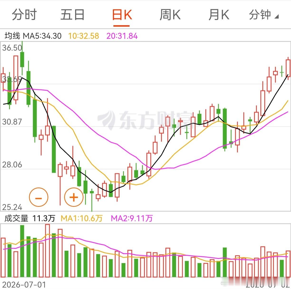 5天线和20天线，同一天形成“均线反弹”。数年来，老大老三第一次走势类似。个人看