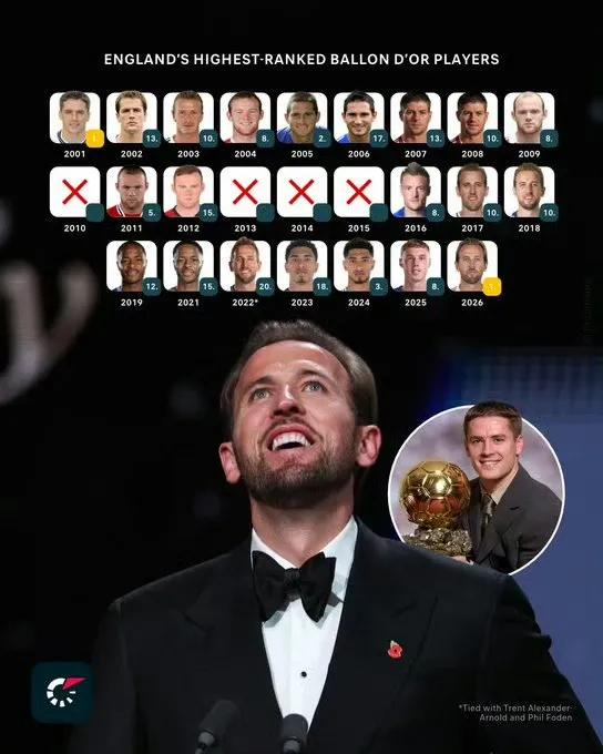 实话英格兰球员拿金球奖都比较水...

上一次获得金球奖的是欧文，2001年利物