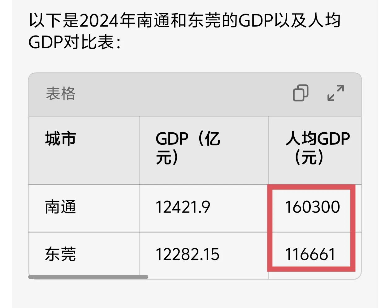 一直以为东莞很富裕，没想到人均GDP比南通低一大截。2024年南通人均GDP超1