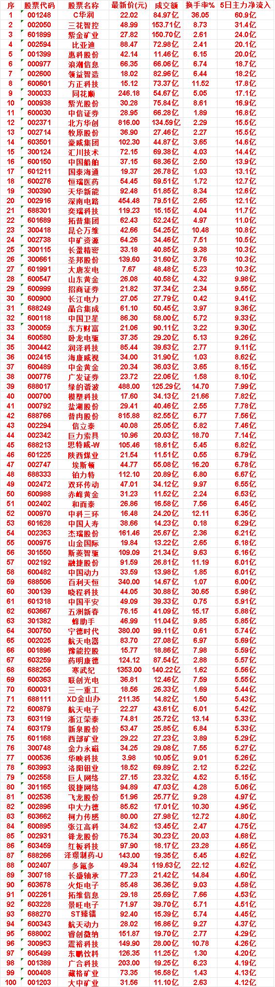 本周，整个市场“主力流入最多”的50名单一览

C华润：成交额 84.97亿，换