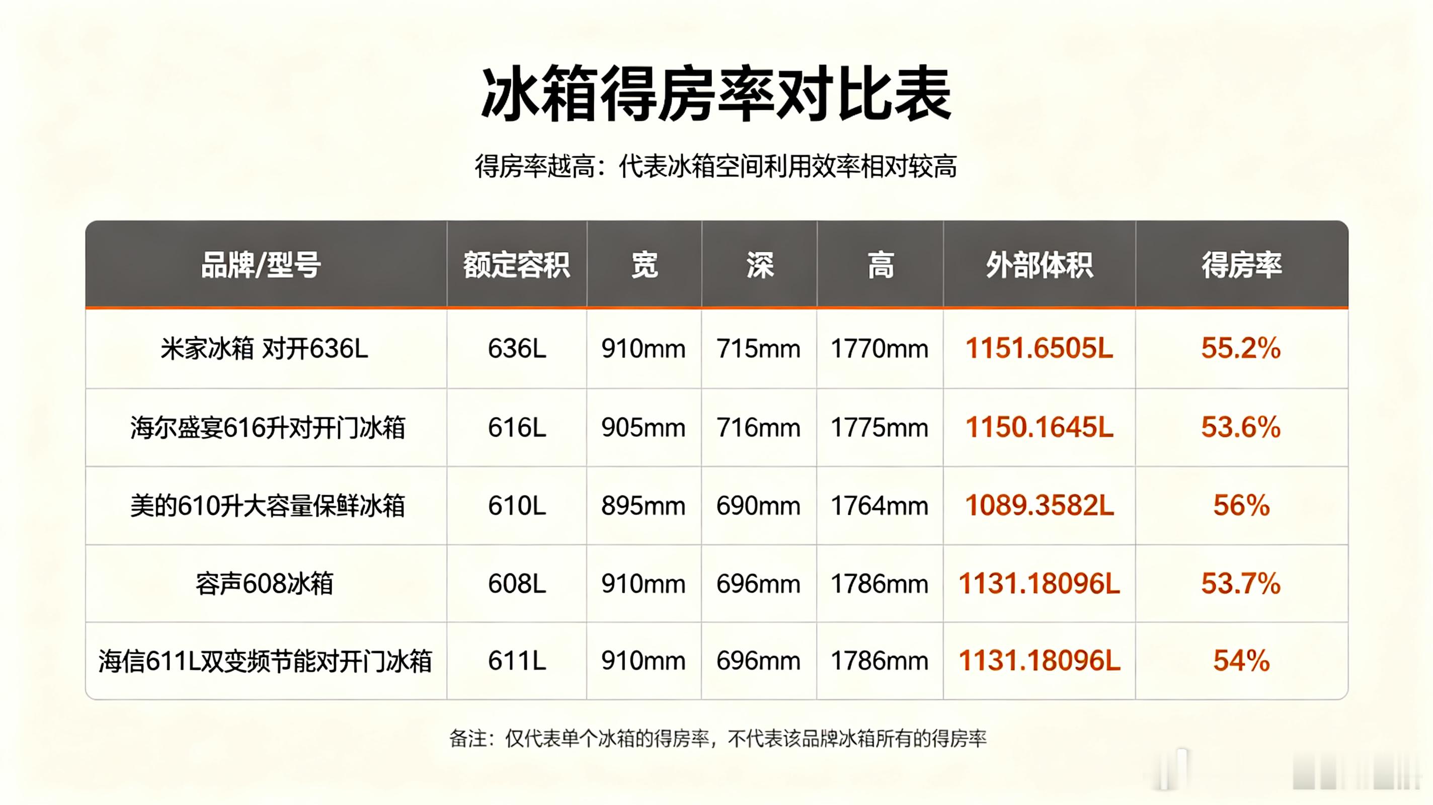 冰箱“公摊”比你想的大得多！五款主流对开门横评，得房率最高竟是它在汽车圈，消费者