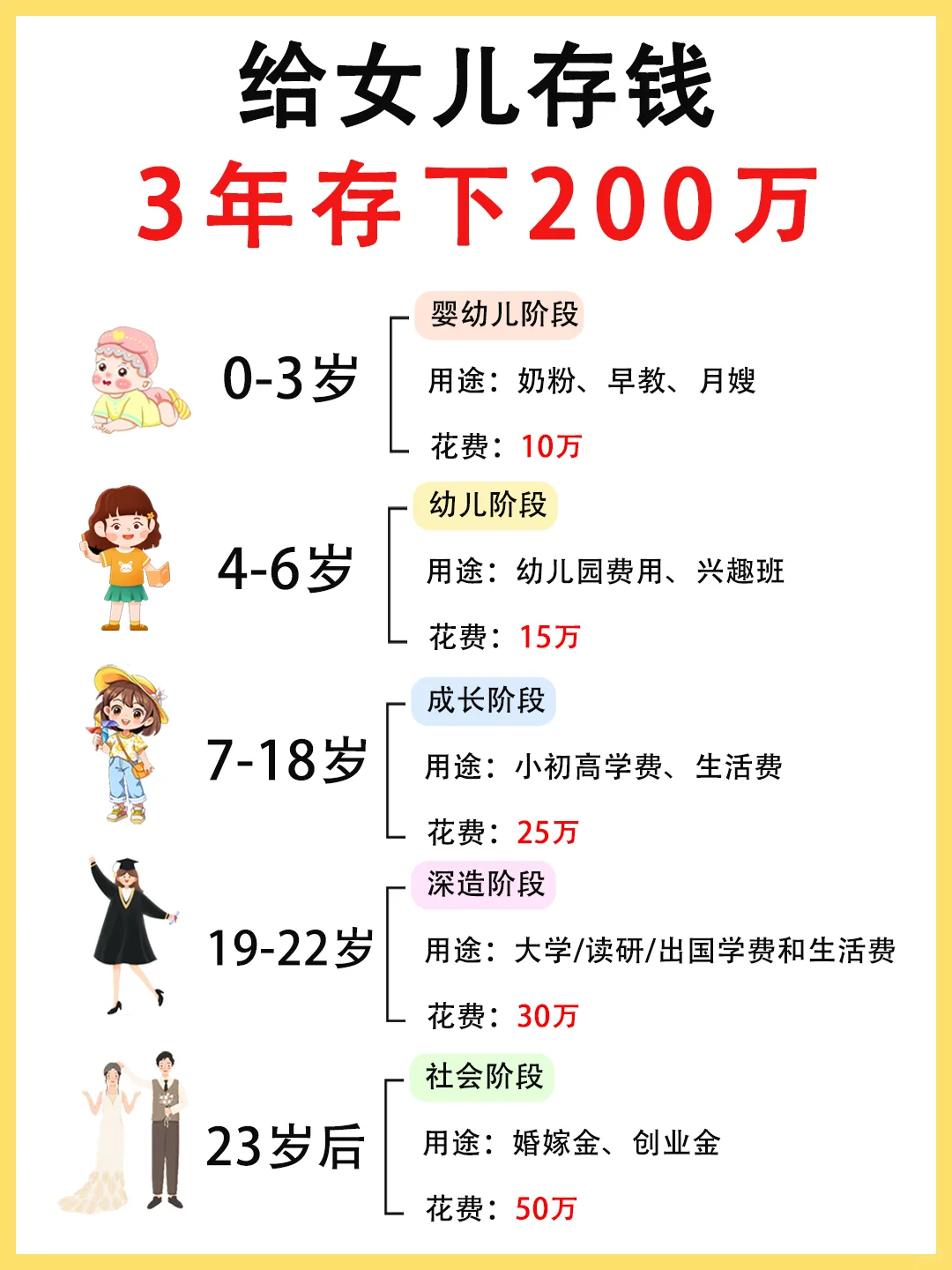 教育金攻略I一招给孩子3年存下200万‼️