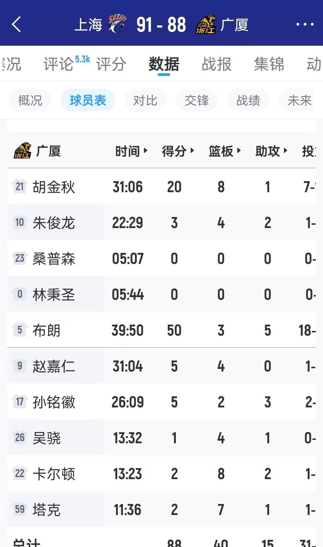 篮球是五个人的。布朗+胡金秋得70分，其他人一共18分，这怎么玩？输球很正常