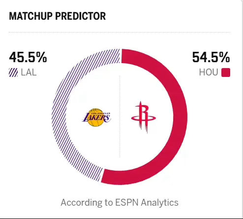 明日对阵火箭二番战，湖人胜率45.5%。我发现湖人胜率在四成五左右，是最稳的湖人