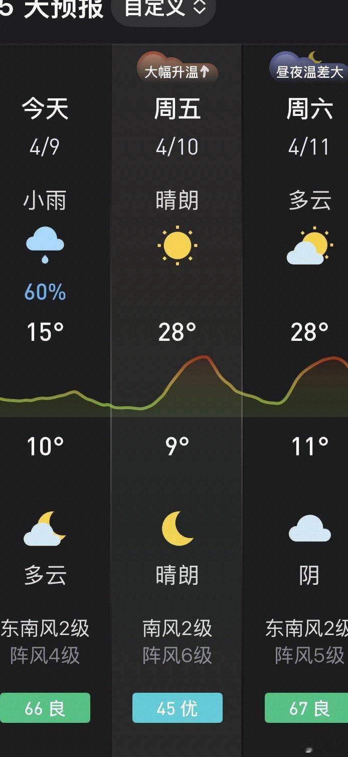 明天北京9～28度？哪个正经城市一天之内20度温差啊？ 