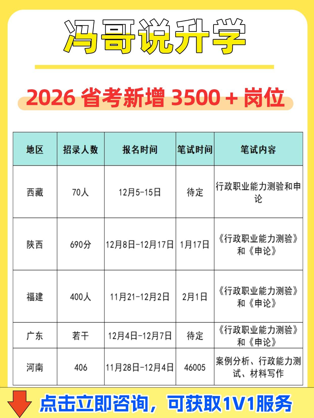 🔥考公人狂喜！2026 省考新增 3500 + 岗位，机会炸了！
老话说：“机