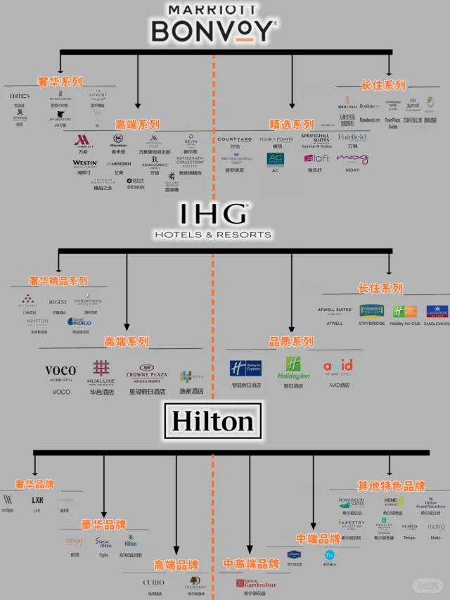 万豪｜洲际｜希尔顿              【品牌矩阵】