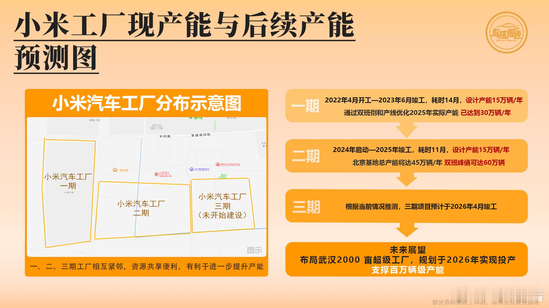 小米螺丝得打爆？昨天雷军宣布了小米汽车交付30万，做了几张表，看看交付订单以及工