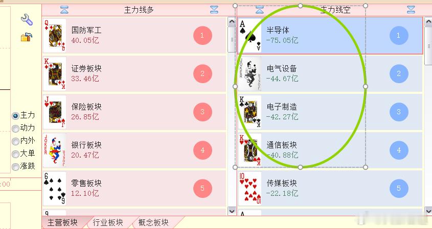 早盘大盘分时指标都不错：盘面资金上升，主力等级在B级以上，但是板块梯队不好看，这