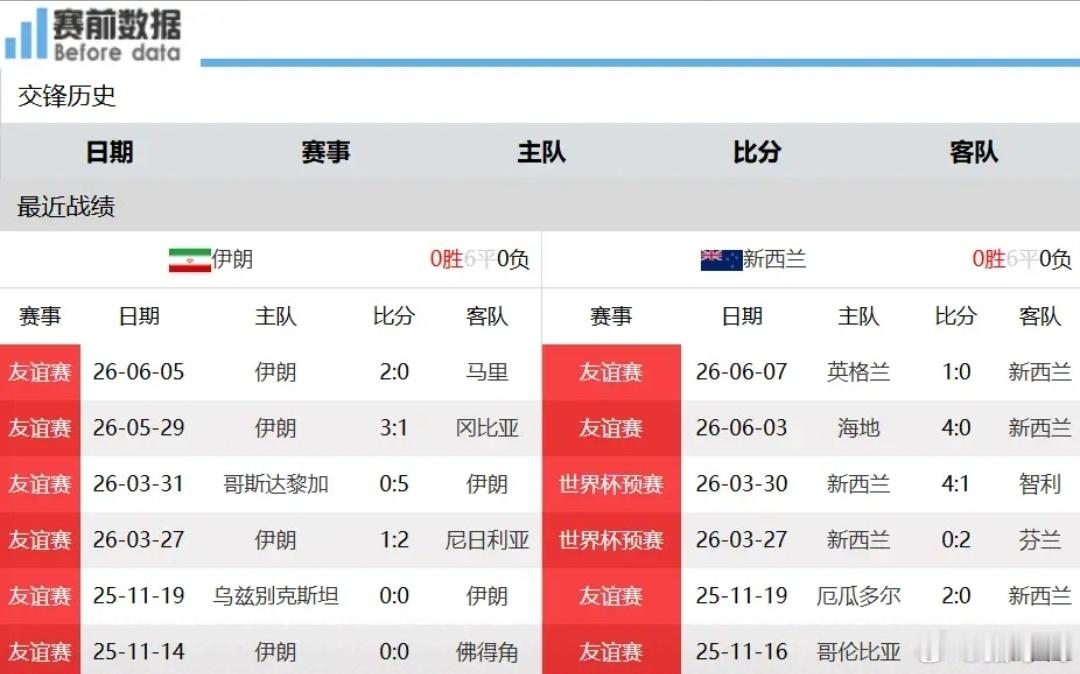 伊朗vs新西兰前瞻：重重外部阻碍唤醒伊朗战意，力克垫底球队拿下首胜北京时间6月1
