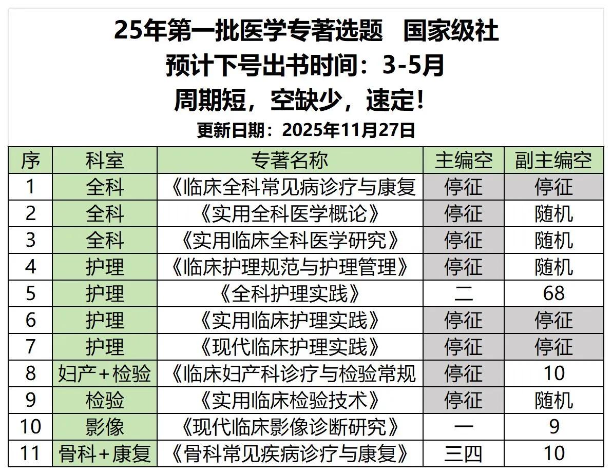 25年第一批医学专著选题，国家级社，预计2-5月下号出书！
医学：全科、护理、妇