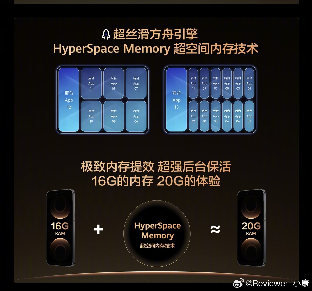 16G内存，20G体验，华为技术真强。 