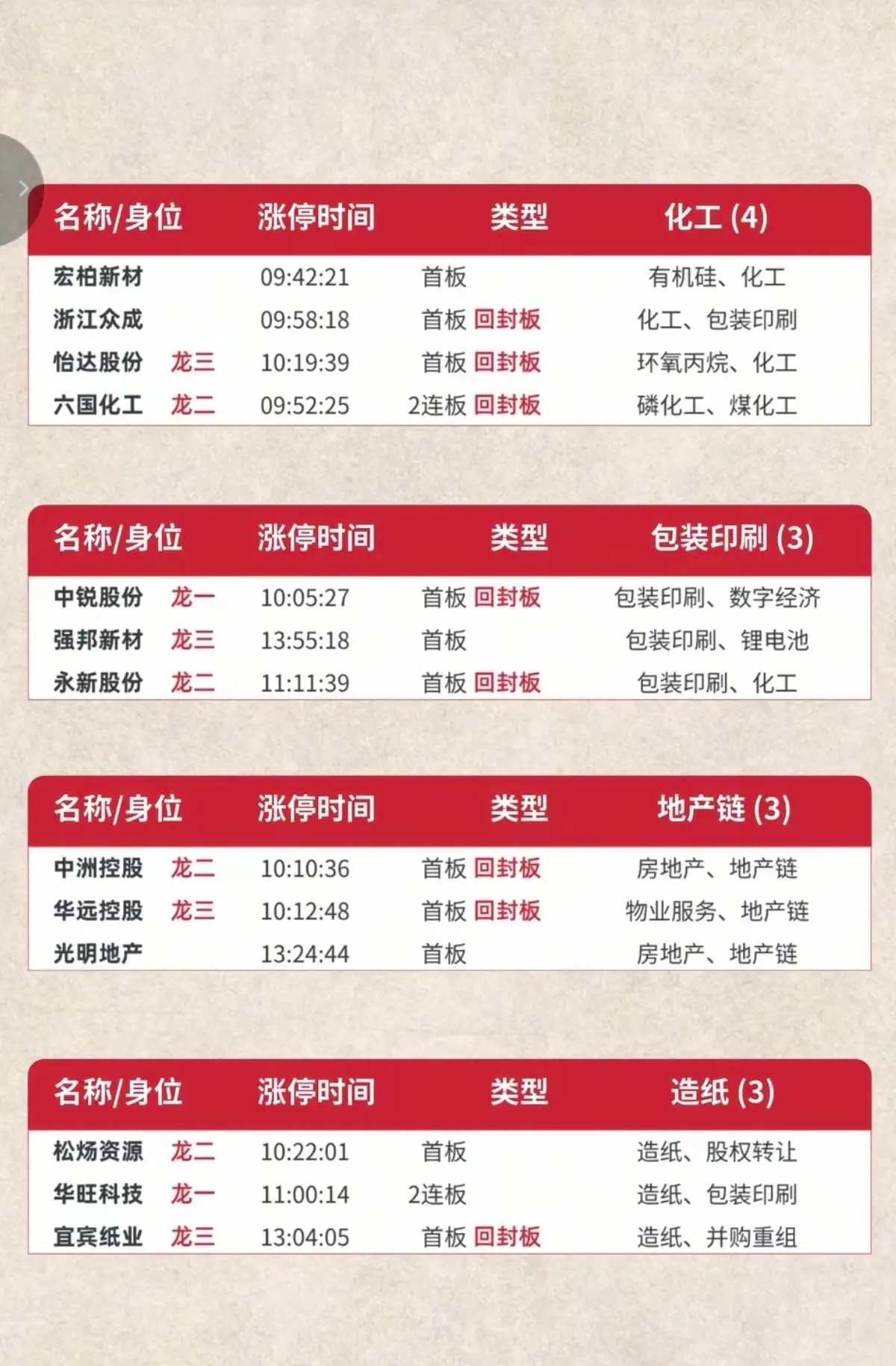 6.23周二  涨停板股票：梯队+高度+明细表！受韩国icon熔断影响，午后大盘