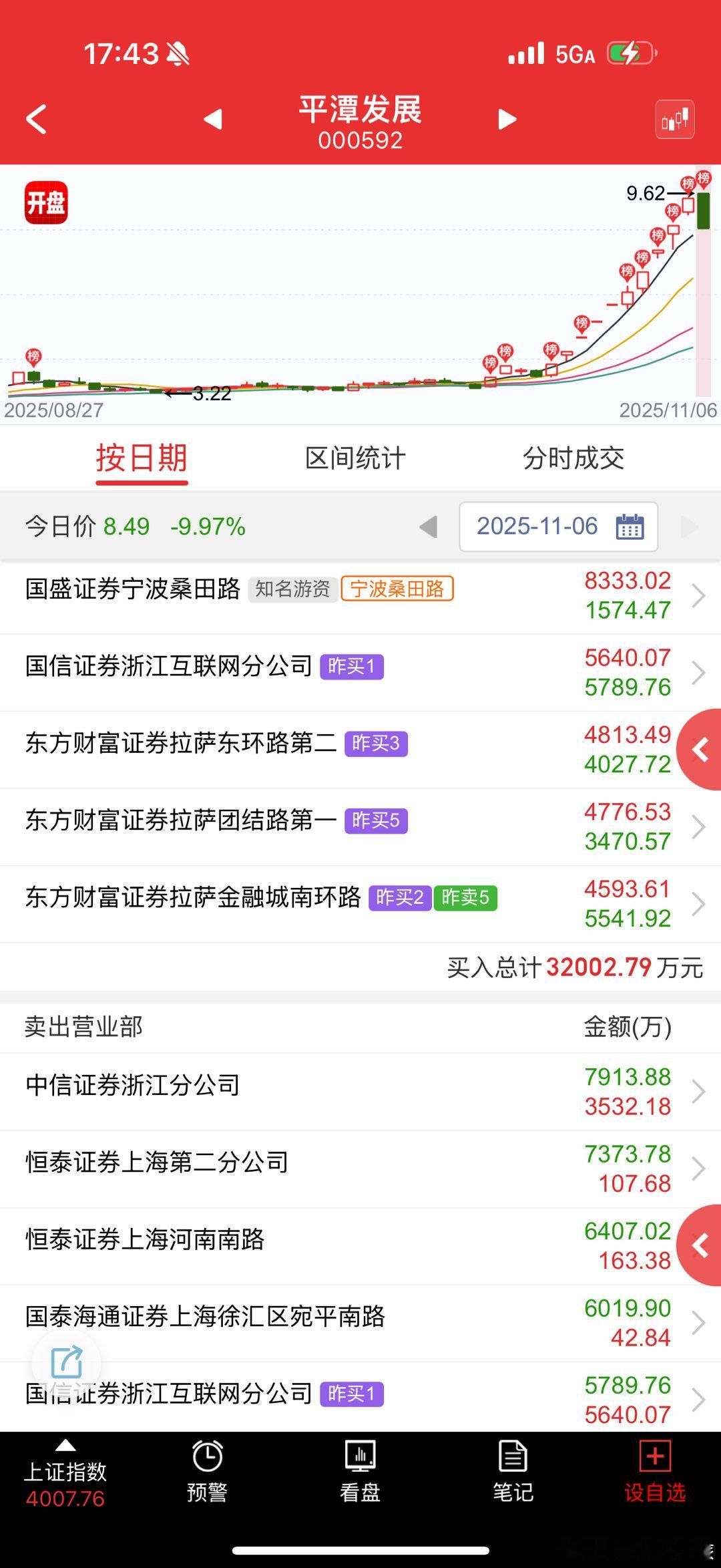 平潭发展 sz000592[股票] 不要动不动就对标大众，华强，那个时候就它一个