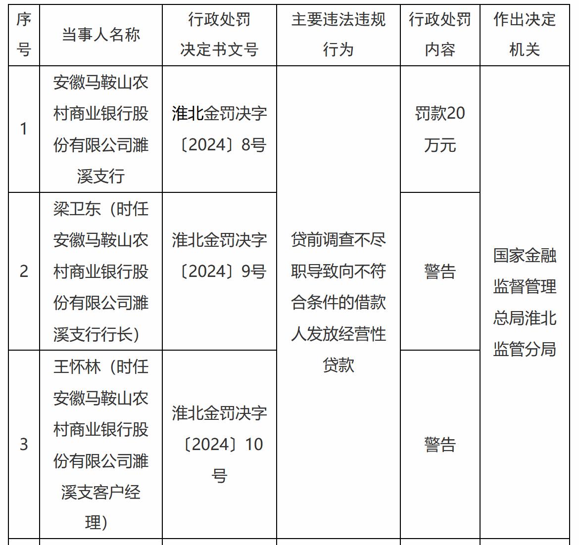 【马鞍山农村商业银行濉溪支行被罚20万元】近日，安徽马鞍山农村商业银行股份有限公