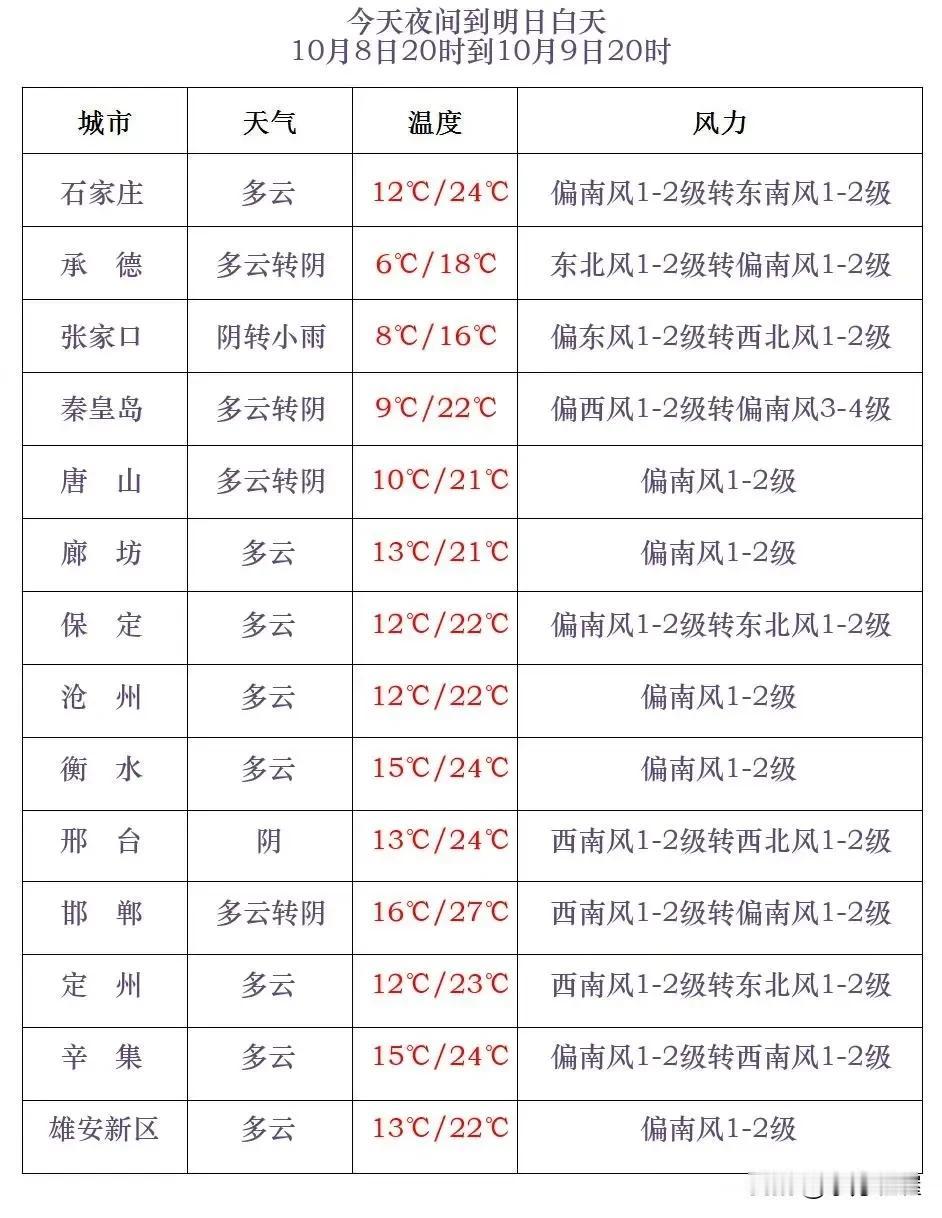 河北省气象台2024年10月8日17时发布天气预报：
      今天傍晚到夜间