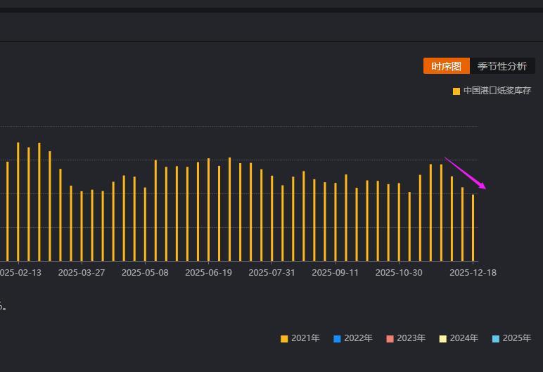 纸浆：

纸浆国内港口库存持续下滑，海外供应成本提供支撑，但需求改善有限，纸浆偏