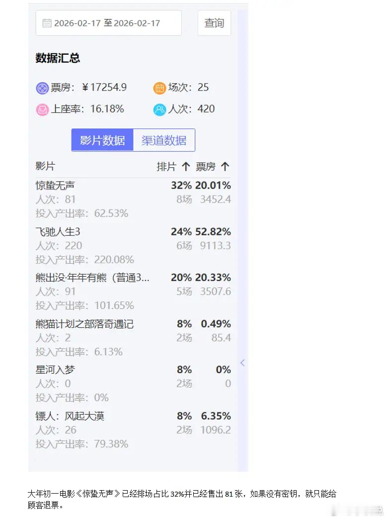 又是一年一度的撕排片环节，都给到32%了还不满意？2026年春节档电影惊蛰无声