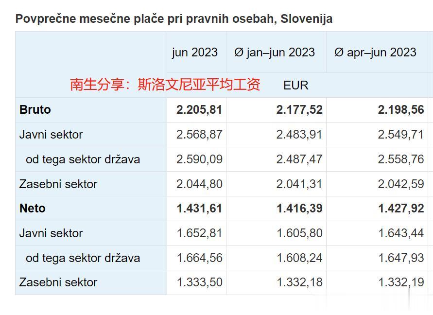 斯洛文尼亚就业人员月均薪酬：总额为2205.81欧元，净额为1431.61欧元，
