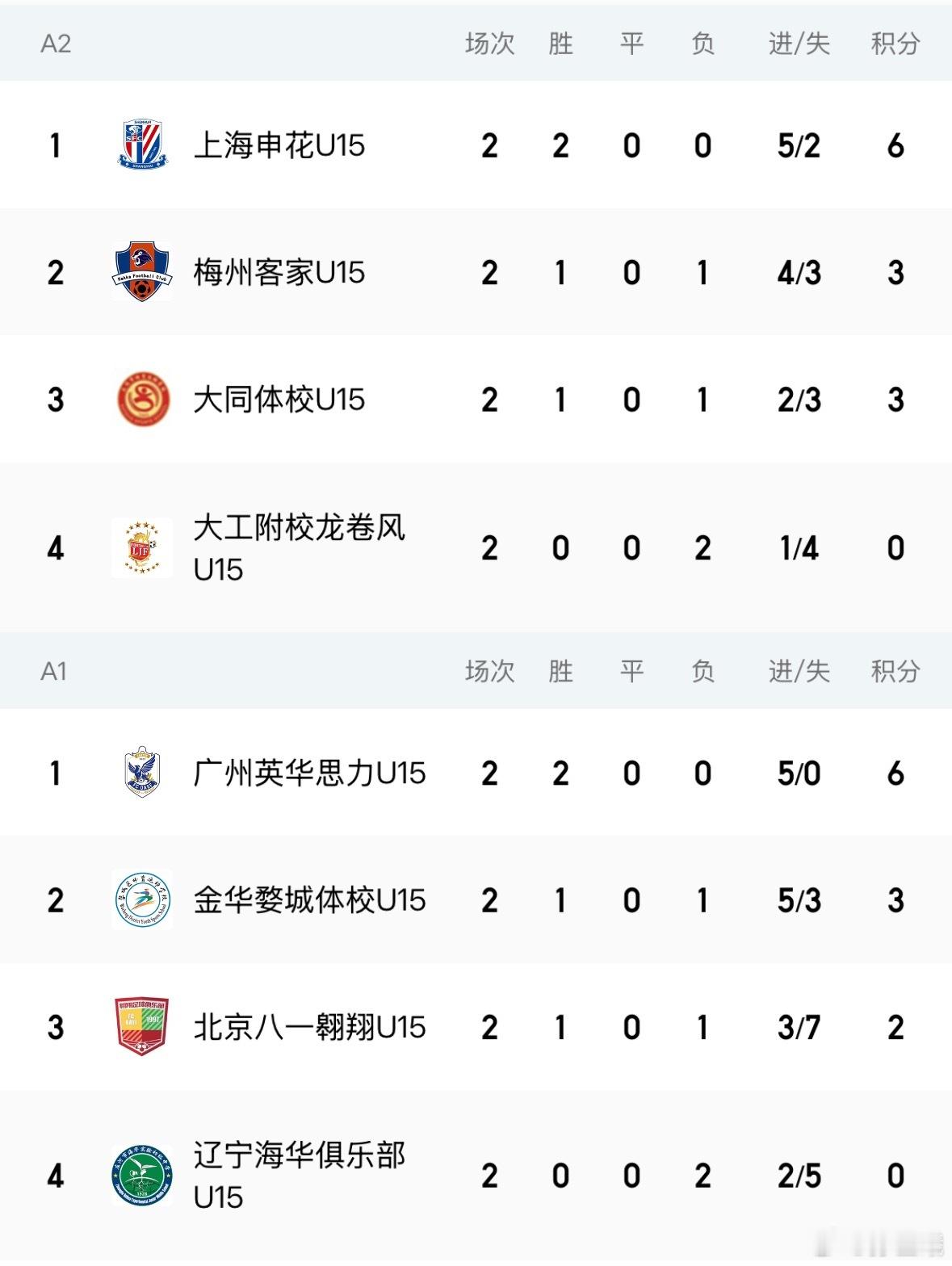 中青赛U15组两轮过后，基本可以锁定小组第一队伍：上海申花、广州英华思力、鲁能足