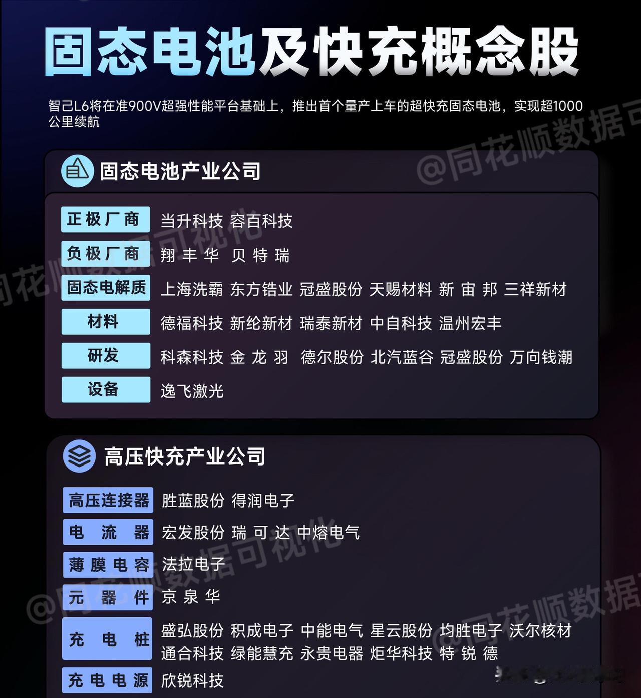 固态电池及快充概念股：
固态电池产业公司
高压快充产业公司