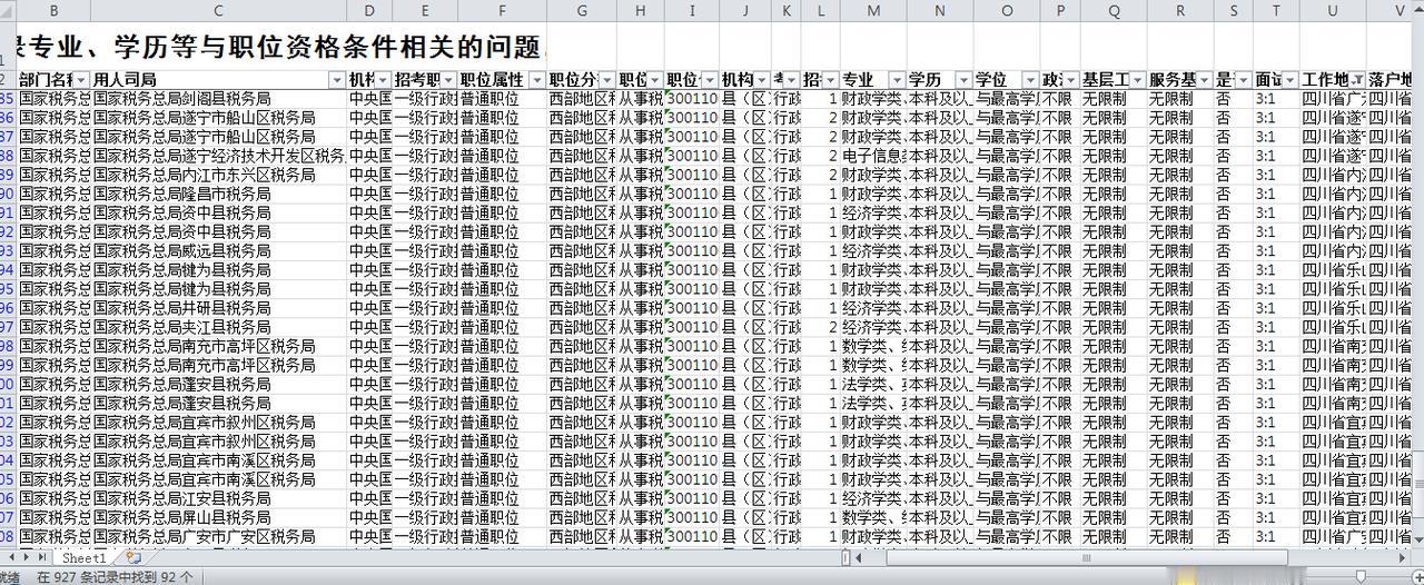 2026国考补录1294人职位表发布！
大部分职位都是税务局，其中四川招录108