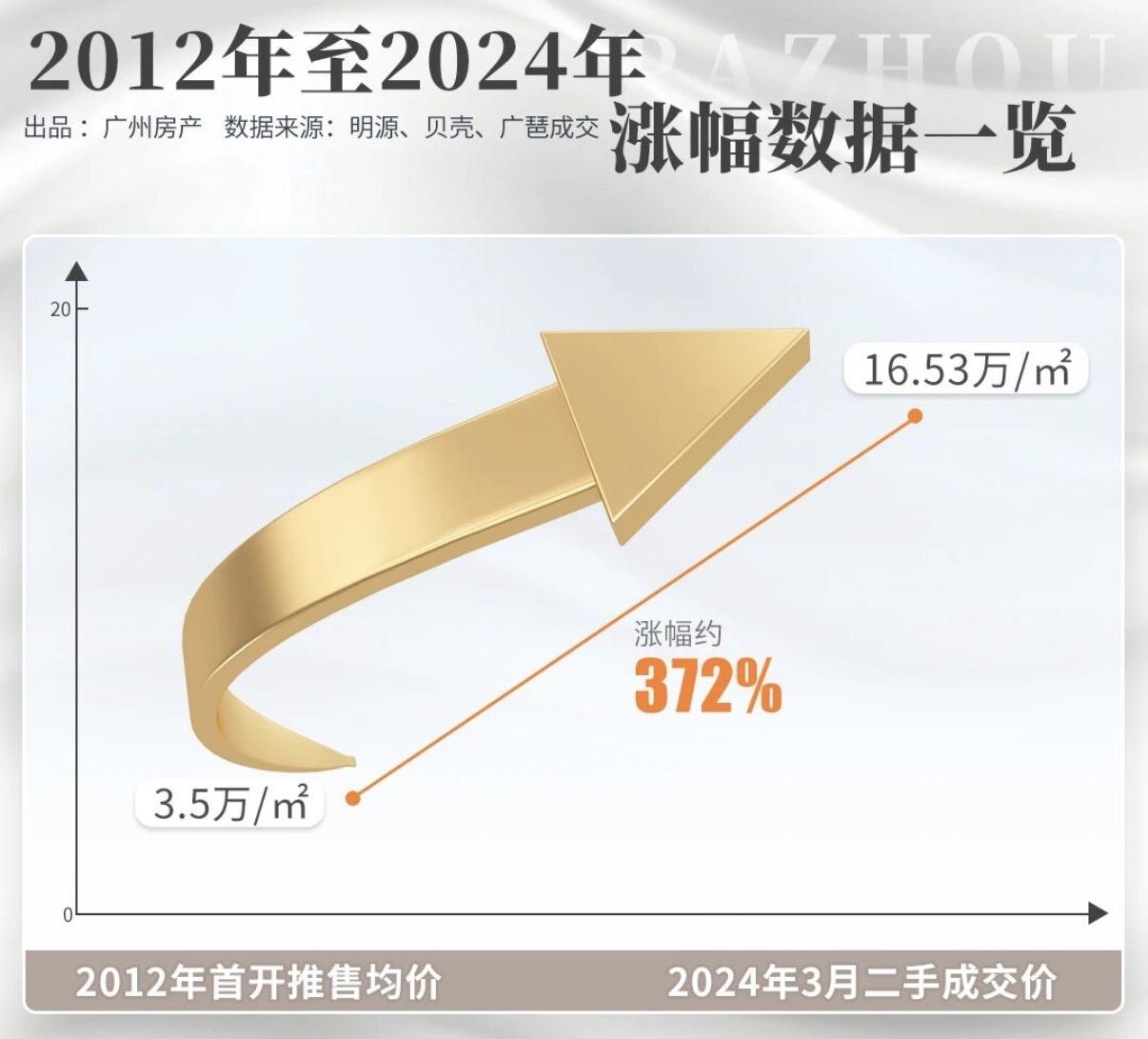 保利天悦之后，保利珠江天悦、保利天奕、保利玥玺湾…

要知道保利天悦这块旧改地块
