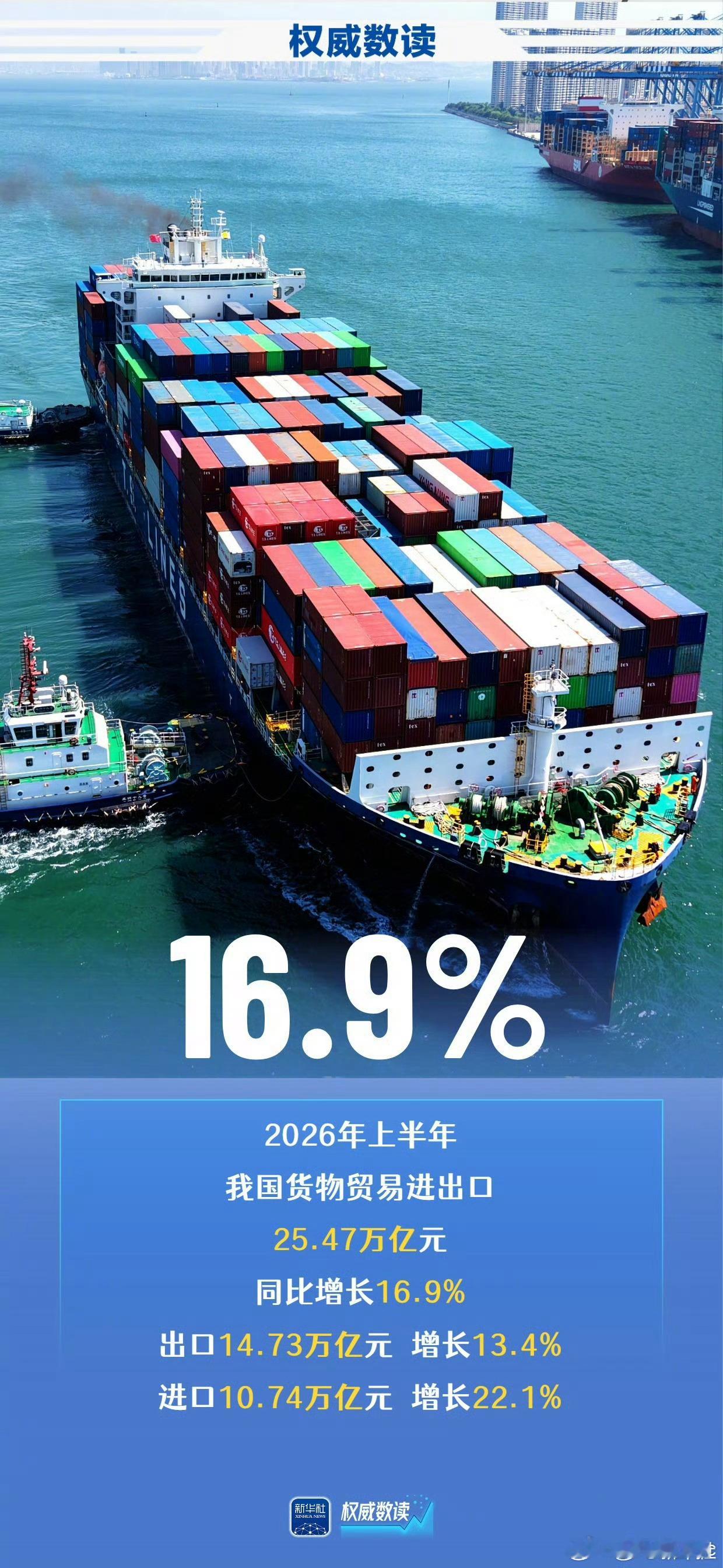 上半年外贸稳规模优结构成效明显上半年我国货物贸易进出口总值首次突破25万亿元大关