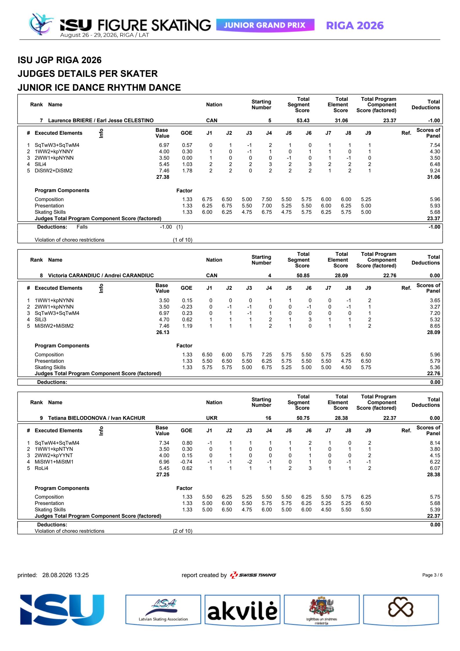 2026jgp拉脱维亚站 jgp拉脱维亚站冰舞韵律舞结束，全场排名和小分表如下 