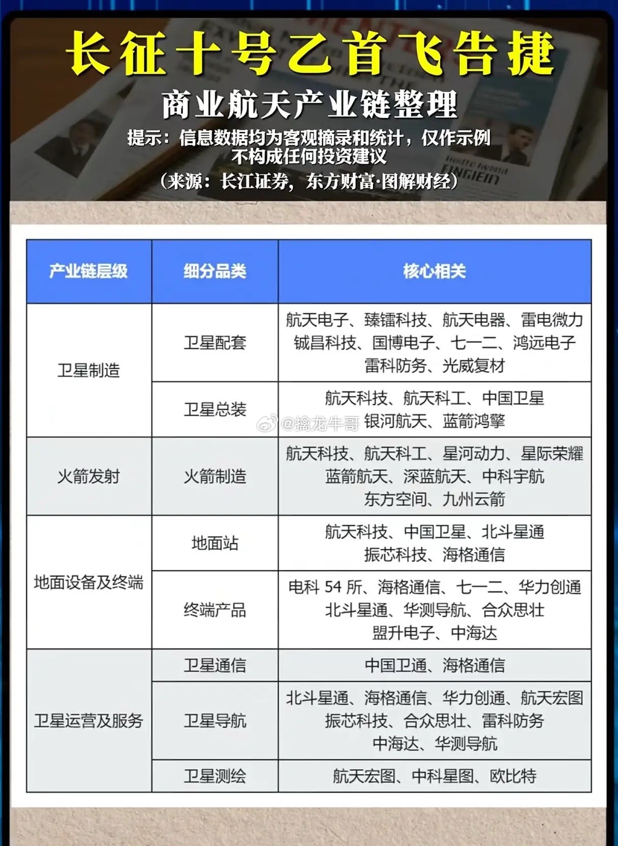 长征十号乙首飞圆满成功！商业航天全产业链机遇藏在哪？长征十号乙运载火箭首飞任务圆
