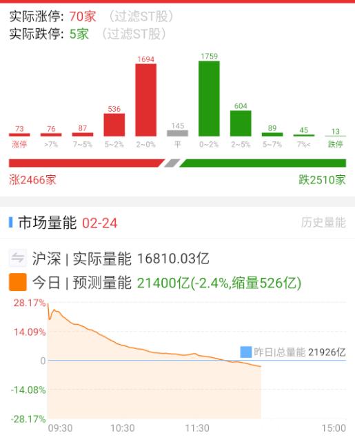 a股  高切低比较明显，下午基本上都没啥人了，低位冷门方向轮一把。 