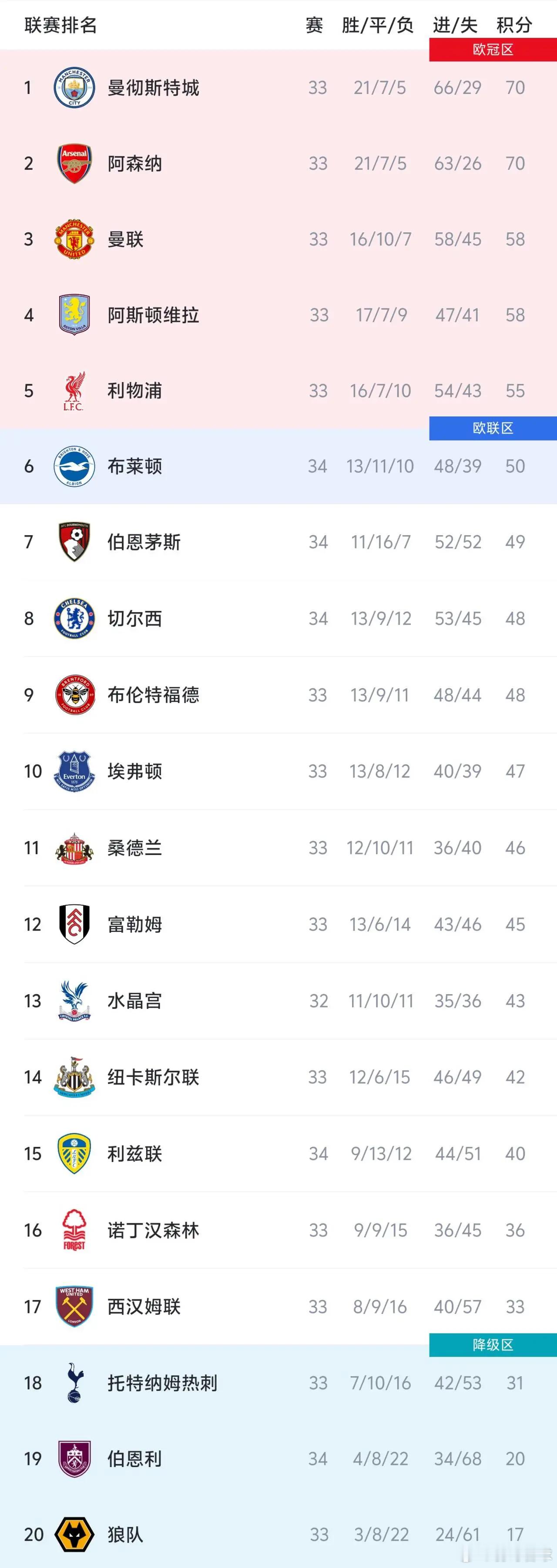 英超积分榜：曼城以进球数优势反超阿森纳，排名榜首04月23日讯 英超第34轮曼城