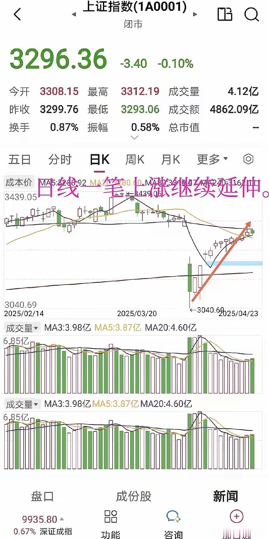 上证早知道。        小心30分风险。        我不是死多，但更不会