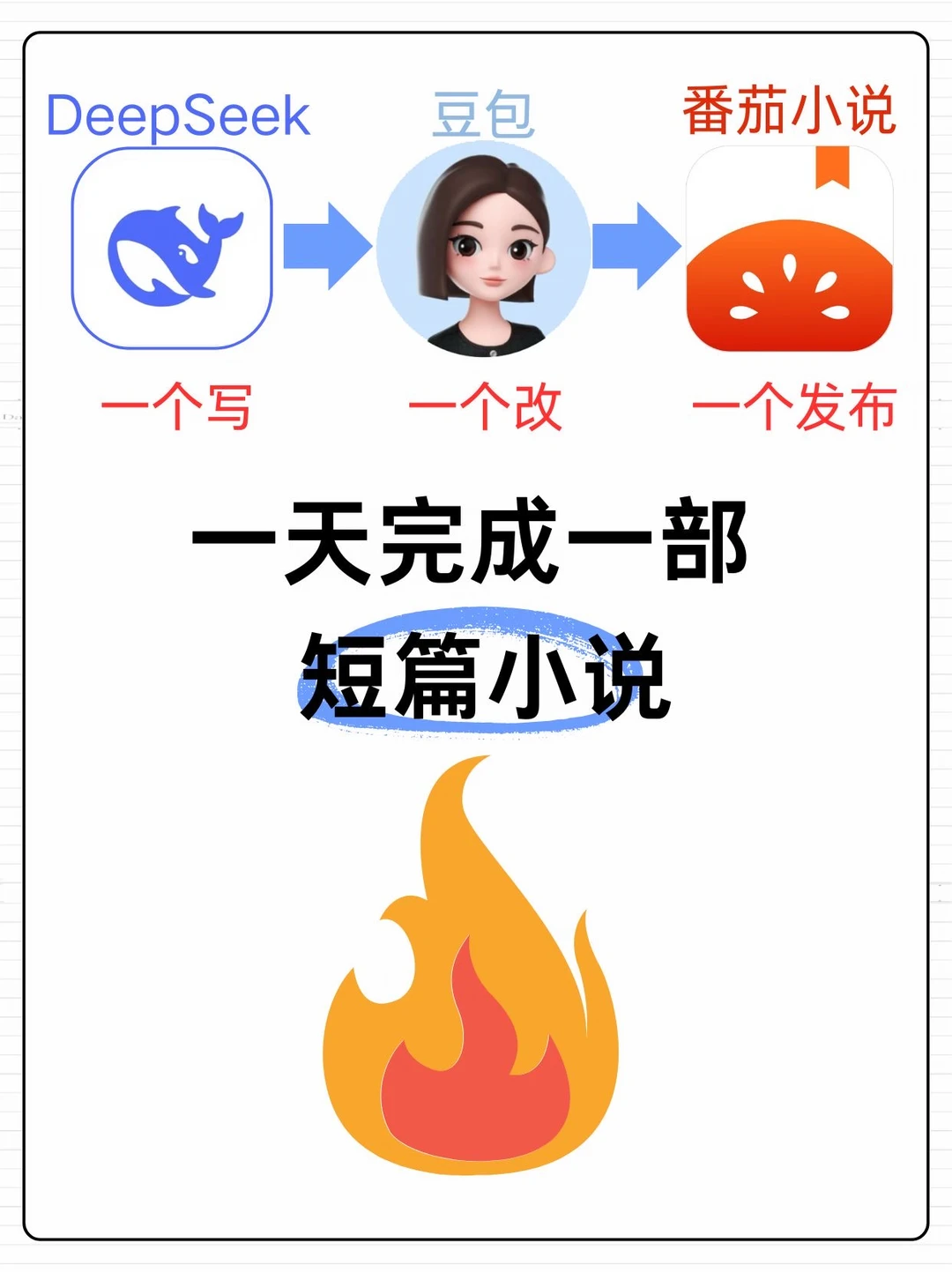 用DeepSeek一天写完一部短篇小说，太牛啦🔥