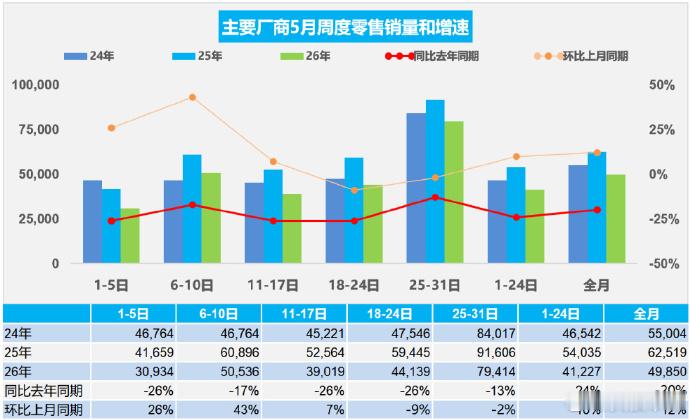 5月新能源汽车渗透率达63% 最新乘用车市场数据出炉，国内 5 月新车零售新能源