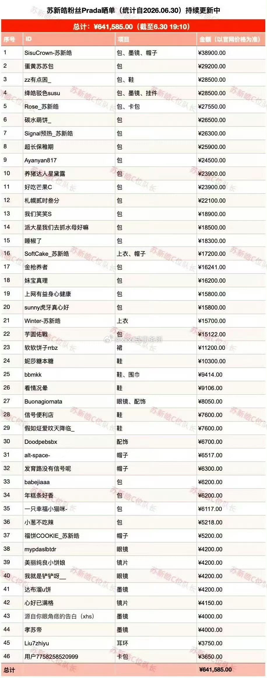 苏新皓Prada从预热到正式官宣仅24小时，粉丝晒单金额近70w 