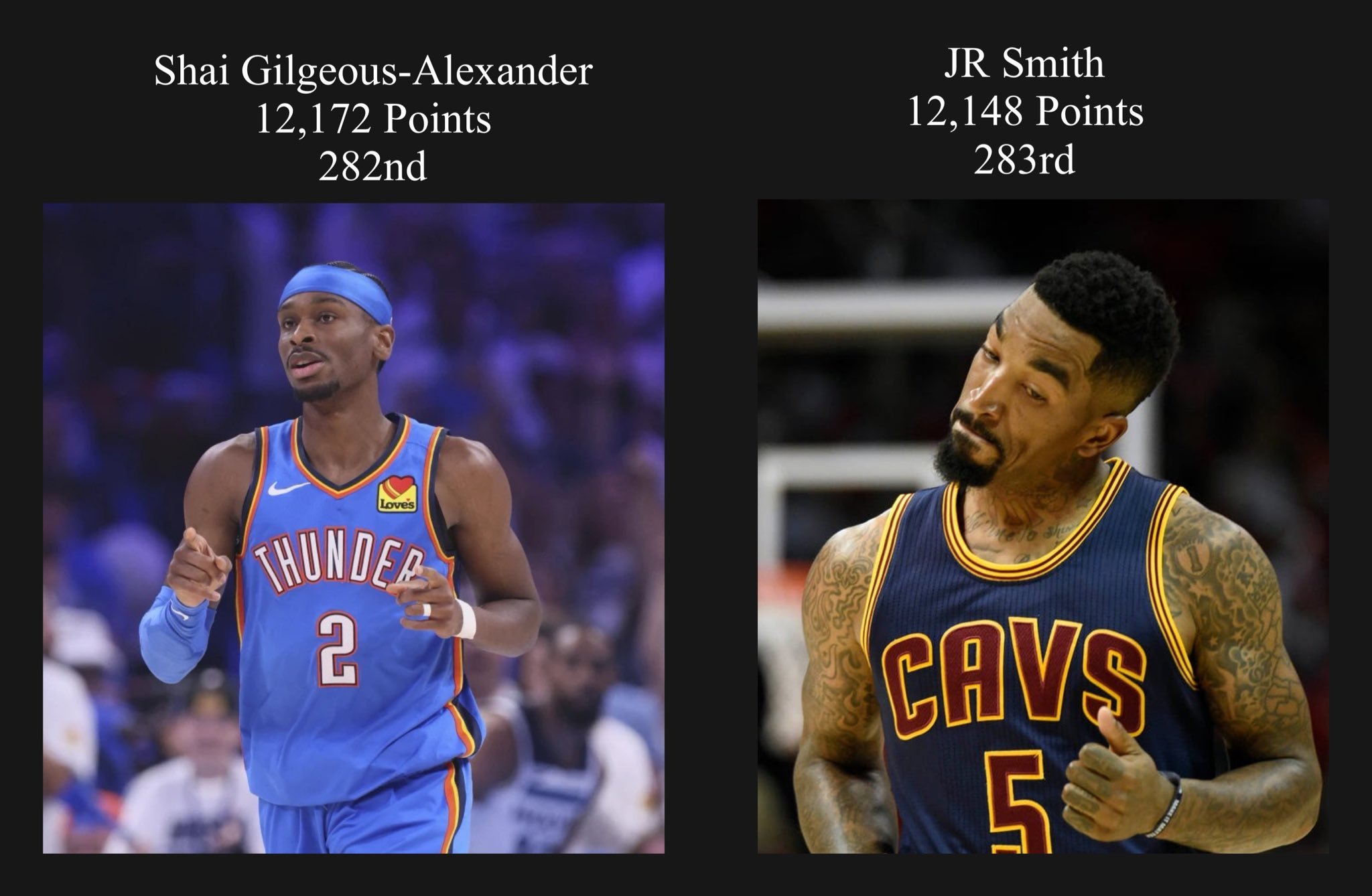 亚历山大的生涯总得分来到12172分，超越JR史密斯，上升至NBA历史第282位