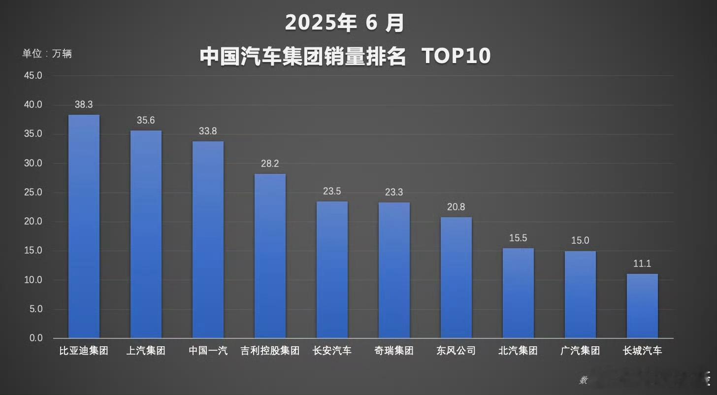 凭实力霸榜，比亚迪6月及上半年销量双夺冠！  比亚迪2025年上半年，以214.