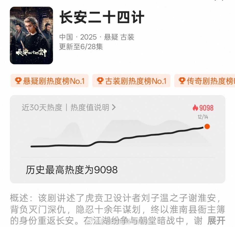 恭喜！成毅《长安二十四计》次日热度破9000，这剧次日算稳住了，说抬走的话说早了