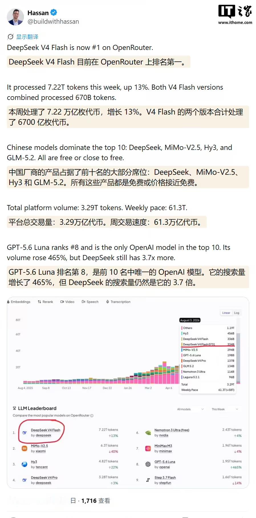 DeepSeekV4Flash有多强 DeepSeekV4Flash一发布，V4