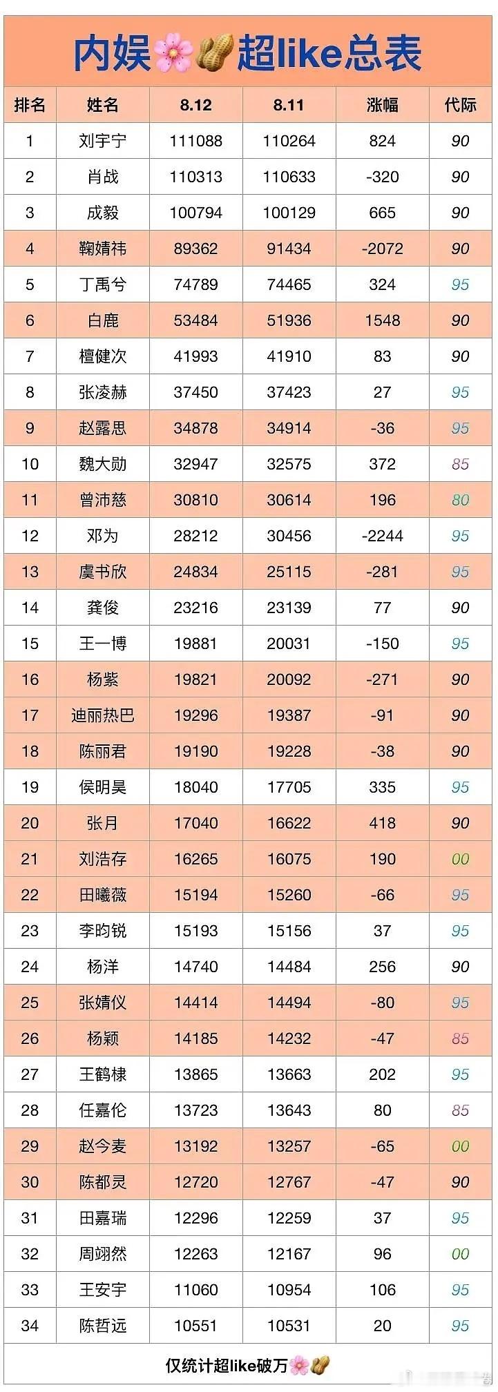 8.12内娱🌷🥜超like排名 