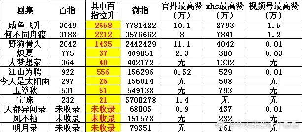🥭大会百指，微指，抖xhs视频号数据汇总 