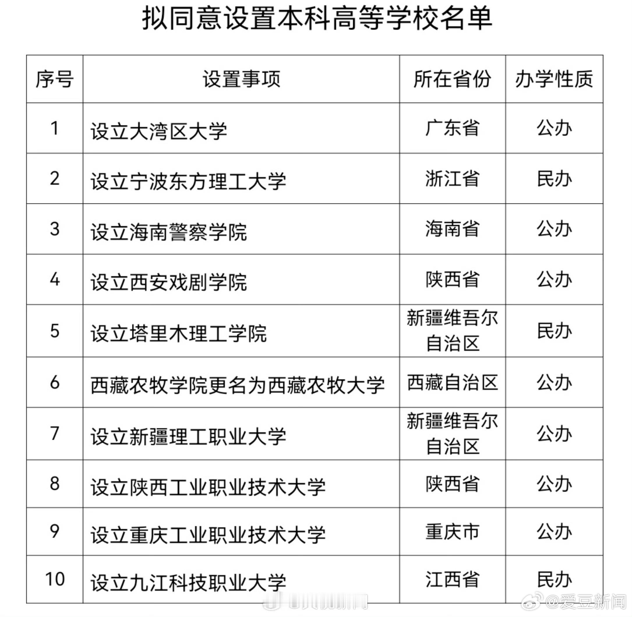 央妈发布10所新的本科学校公示，大湾区大学真是紧跟时代了，但说真的报好听…… ​
