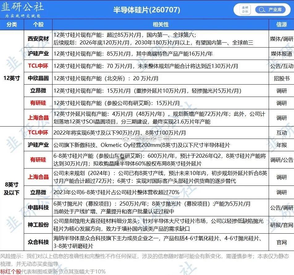 算力硅片价格大涨！海外龙头二轮调价，高端AI硅片涨幅超20%，国产产能龙头全梳理
