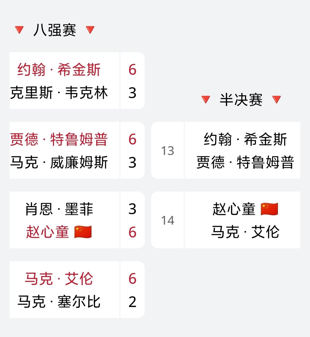 四强阵容姗姗来迟~  希金斯VS特鲁姆普再度师徒大战，赵心童VS艾伦，难道说……