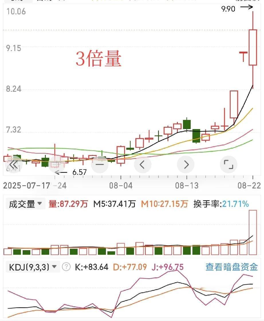 这样的形态你跑不跑？
请大家分析这种票后期涨还是跌？