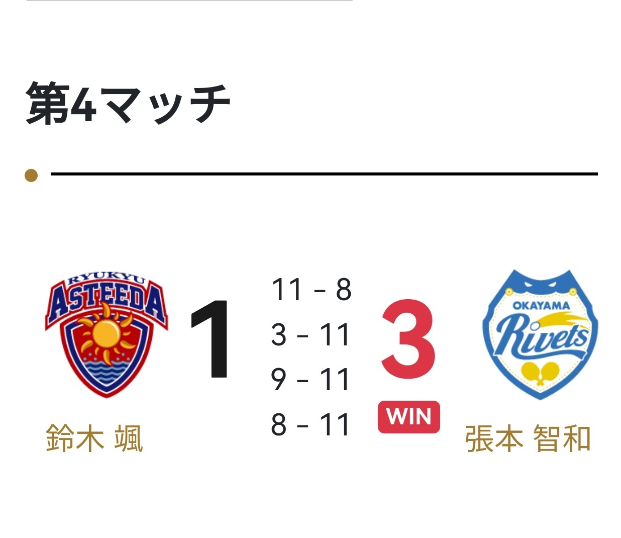 张本智和张本智和t联赛赛果 20260215▶️ 岡山リベッツ 3：1琉球アステ