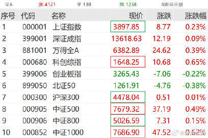 【A股又迎来大反攻 ！刚刚，直线爆拉！】A股医药股爆发 3月27日，A股市场开盘